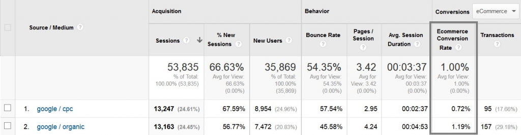 conversation rate google analytics