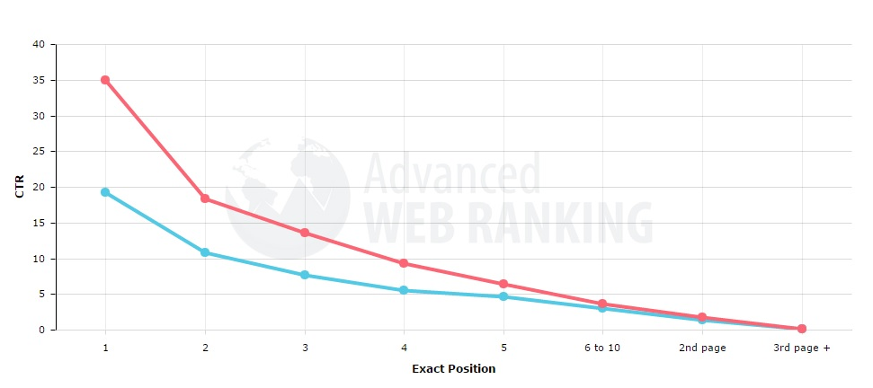 conversion adwords vs organic search